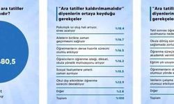 Ara Tatil Anketi Sonuçları: Katılımcıların .5'i 'Kaldırılmamalı' Dedi