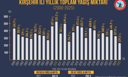 Kırşehir, 2025 Yılıyla Tarihinin En Kurak Dönemini Yaşadı