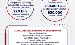 Bakan Işıkhan: 'Gençlerimize 10 milyar lira harçlık ödemesi yaptık'