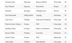 2026 FIFA Dünya Kupası'nın genç yetenekleri
