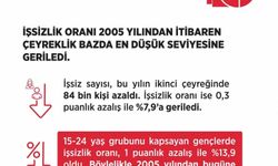 Bakan Işıkhan: 'İşsizlik oranı yüzde 7,9 ile 2005'ten beri en düşük seviyede'