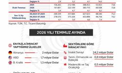 Cumhurbaşkanı Yardımcısı Yılmaz: 'İhracatımız Cumhuriyet tarihinin zirvesinde, 278,6 milyar dolar'