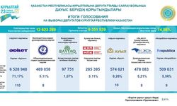 Kazakistan'da Kurultay Seçimlerinin Sonuçları Açıklandı