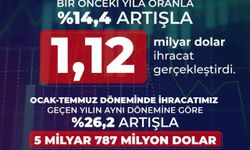 Temmuz ayında savunma ve havacılık ihracatı 1,12 milyar dolara yükseldi