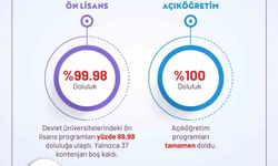 YKS yerleştirme sonuçları açıklandı: Devlet üniversitelerinde 481 bin kontenjanın 479 bini doldu, doluluk oranı yüzde 99,5'e ulaştı