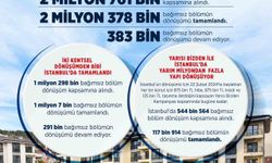 Bakan Kurum, Türkiye'de 2.4 Milyon Yapının Dönüşümünü Gerçekleştirdi