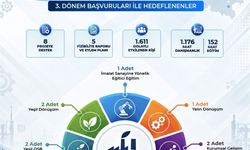 Kayseri, Sivas ve Yozgat'ta İmalat Sanayiine Yönelik 13 Yeni Proje Başlatılıyor