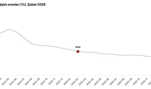 Cumhurbaşkanı Yardımcısı Yılmaz: 'Şubat ayı enflasyonu, hava şartlarının etkisiyle artan gıda fiyatlarının öncülüğünde yüzde 2,96 olarak gerçekleşti'