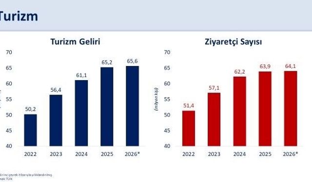 Bakan Şimşek: 'Martta turizm gelirleri yıllık yüzde 1,3 yükseldi'