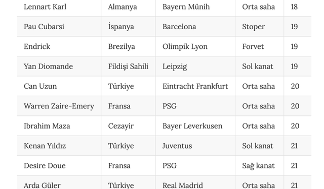 2026 FIFA Dünya Kupası'nın genç yetenekleri