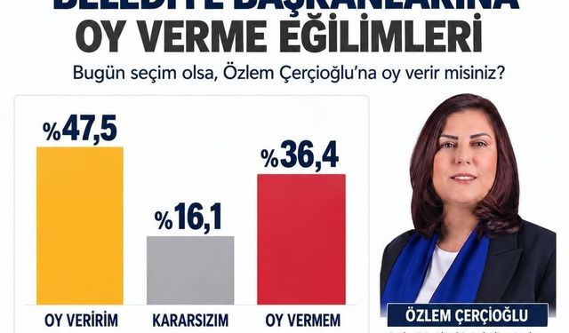 Özlem Çerçioğlu, Aydın'da yüzde 47,5 destek oranı aldı