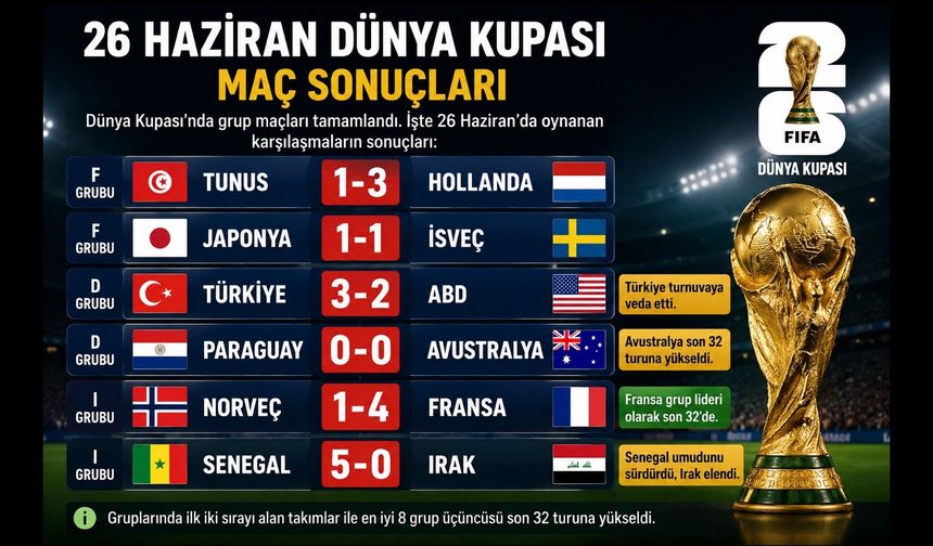 26 Haziran Dünya Kupası maç sonuçları: Türkiye ABD’yi devirdi, Fransa’dan dört gollü zafer