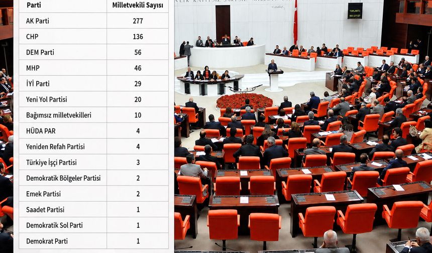 TBMM’de sandalye dengesi değişti: AK Parti 277’ye yükseldi, CHP 136’ya geriledi