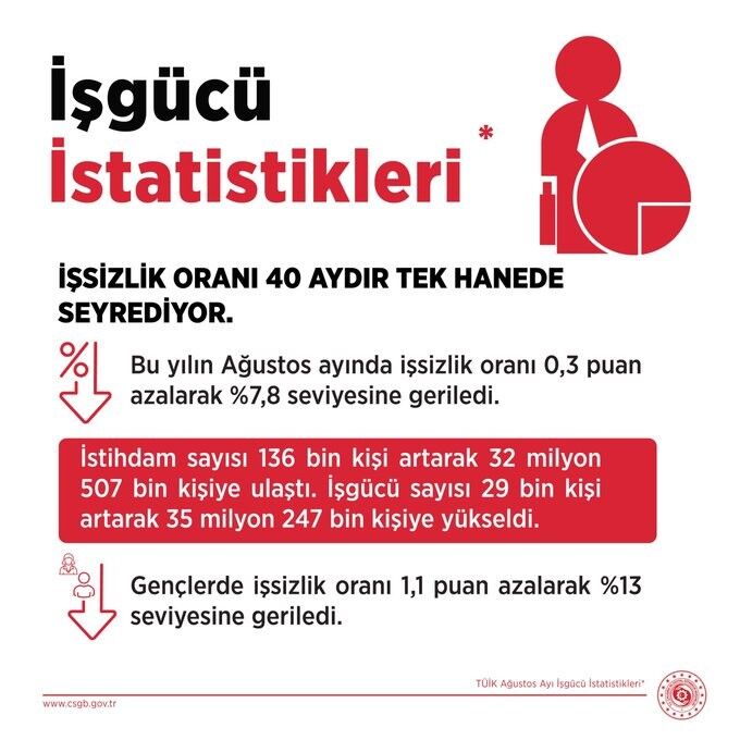 Bakan Işıkhan: 2027-2029 Döneminde 2,1 Milyon Yeni İstihdam Hedefliyoruz