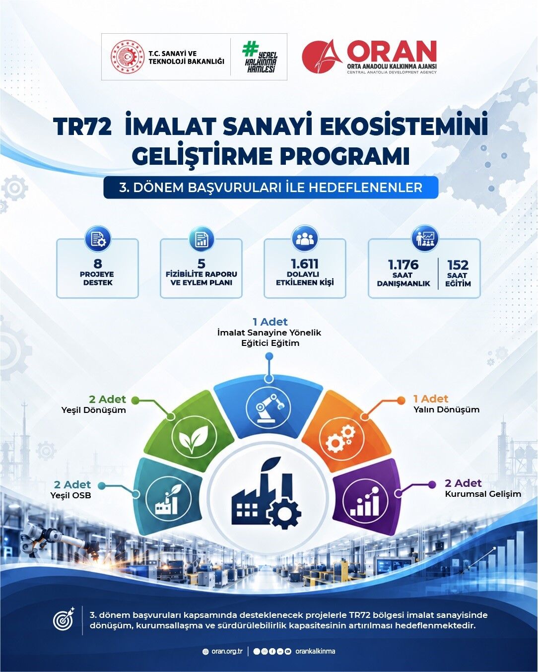 Kayseri, Sivas ve Yozgat'ta İmalat Sanayiine Yönelik 13 Yeni Proje Başlatılıyor